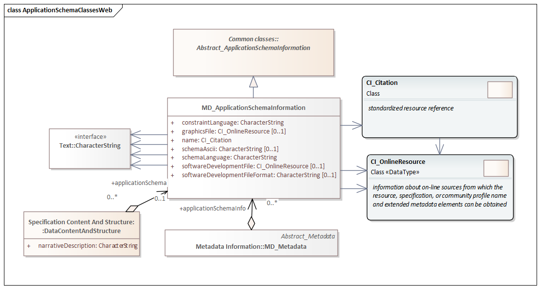 Thumbnail of Metadata for Application Schema UML and attributes