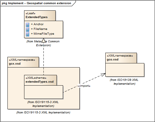 Thumbnail of Geographic Common objects Extension UML and attributes