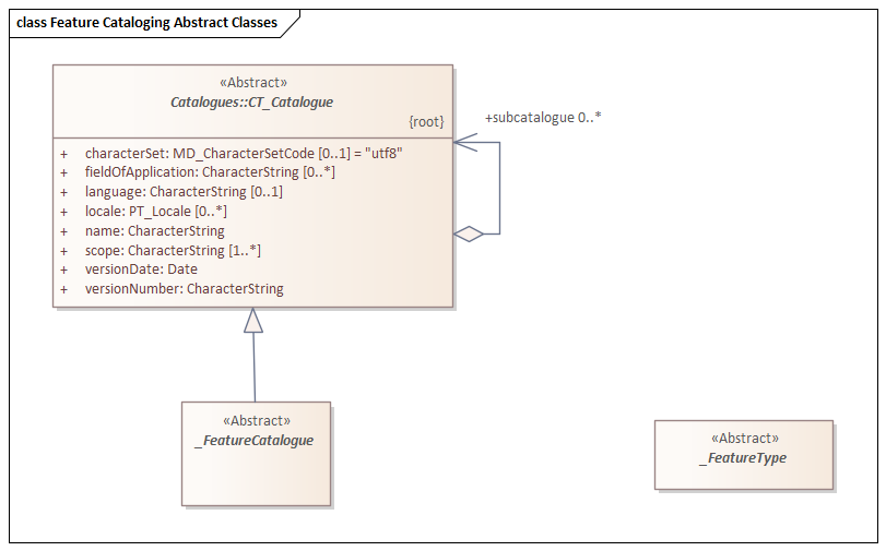 UML diagram of Feature Cataloguing Common classes in the fcc namespace