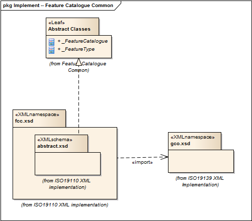 Feature Catalog Common (FCC) — The XML schema repository for geographic ...