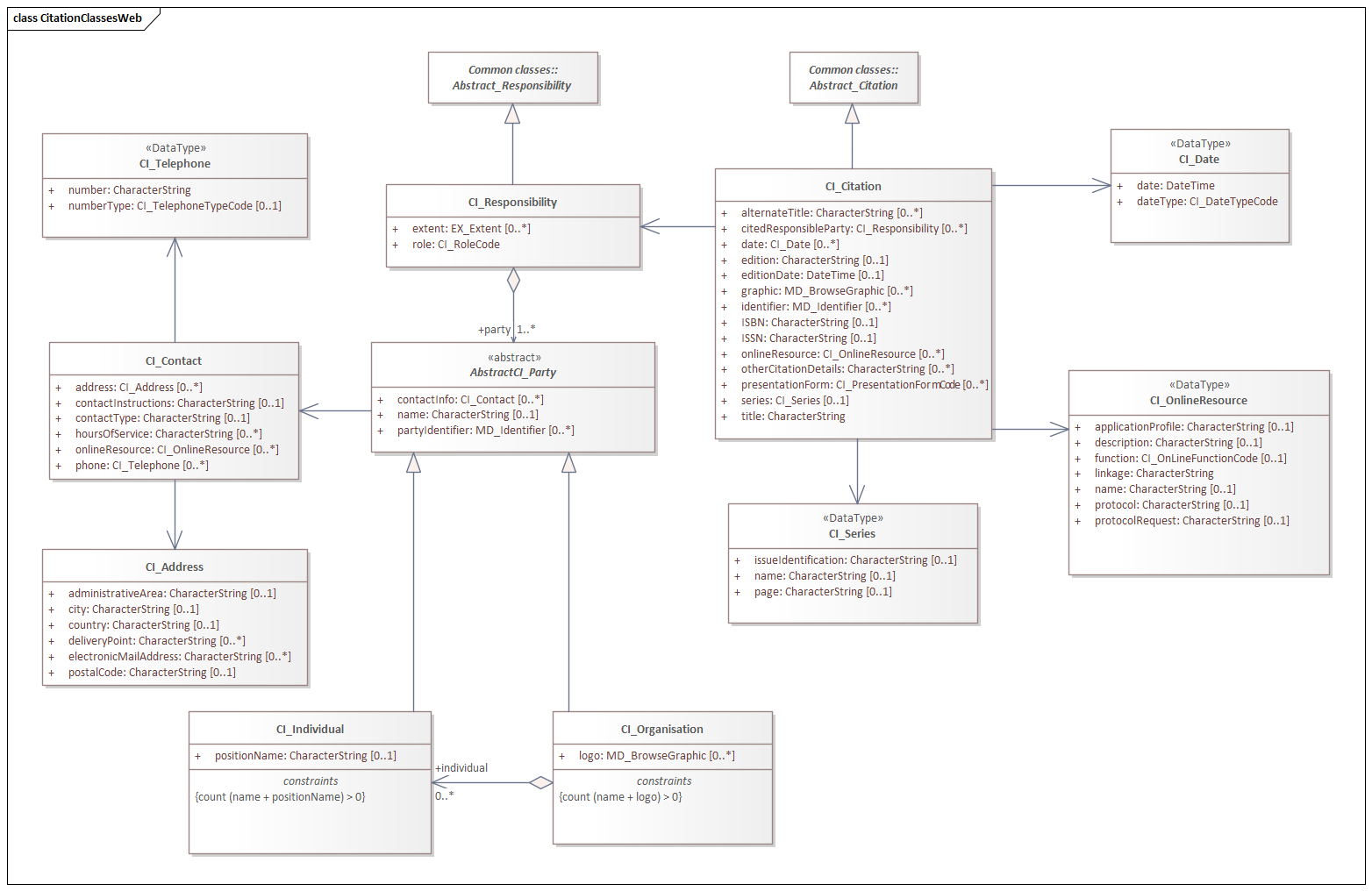 UML diagram of CITation and Responsibility classes in the cit namespace