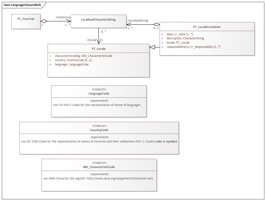 UML diagram of Language an Locale classes in the lan namespace