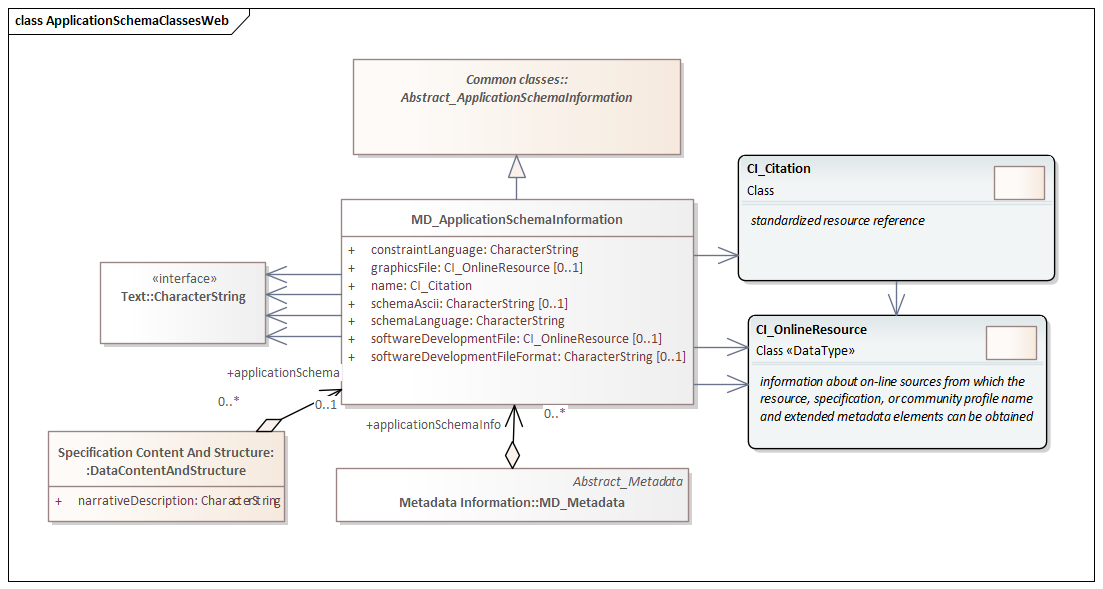 UML diagram of Metadata for Application Schemas classes in the mas namespace