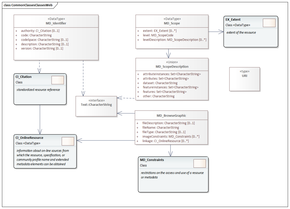 UML diagram of Metadata Common Classes non-abstract classes in the mcc namespace
