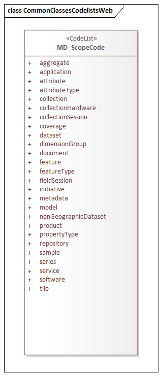 UML diagram of Metadata Common Classes codelists in the mcc namespace