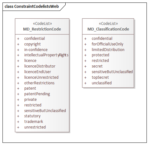 UML diagram of Metadata for COnstraints codelists in the mco namespace