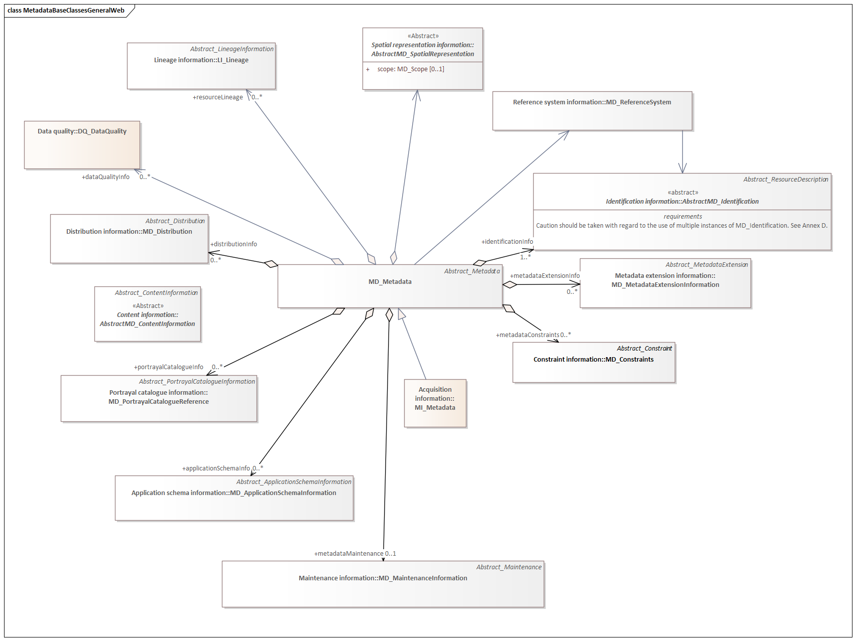 UML overview diagram of MetaData Base class in the mda namespace and classes references by its roles