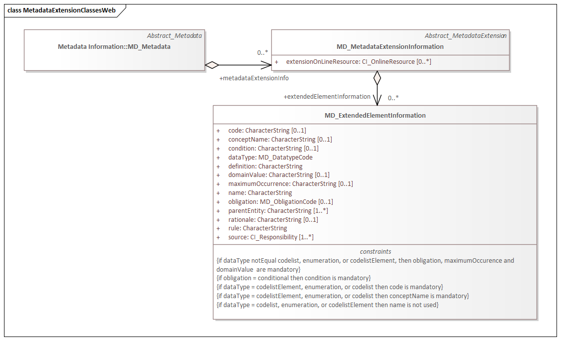 UML diagram of Metadata EXtension classes in the mex namespace
