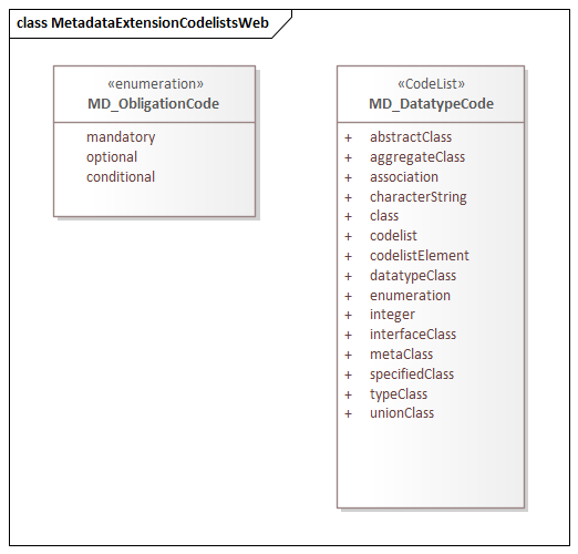 UML diagram of Metadata Extension codelists in the mex namespace