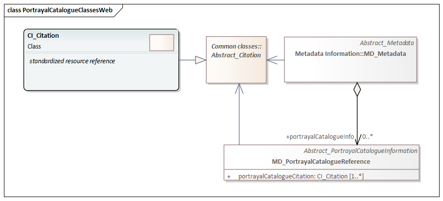 UML diagram of Metadata for Portrayal Catalogue classes in the mpc namespace