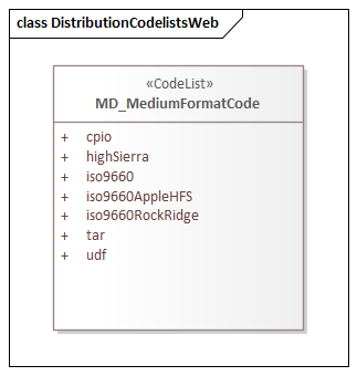UML diagram of Metadata for Resource Distribution codelists in the mrd namespace