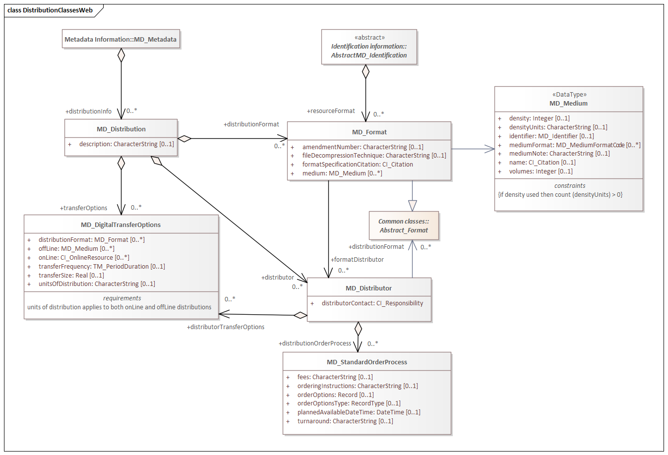 UML diagram of Metadata for Resource Distribution classes in the mrd namespace