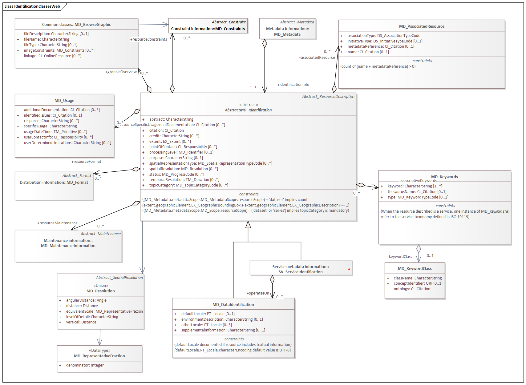 UML diagram of Metadata for Resource Identification classes in the mri namespace