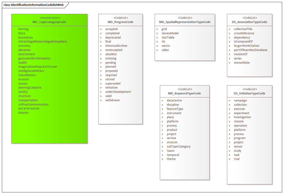 UML diagram of Metadata for Resource Identification codelists in the mri namespace