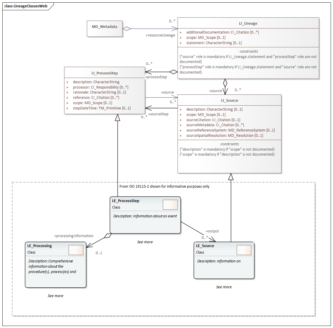 UML diagram of Metadata for Resource Lineage classes in the mrl namespace