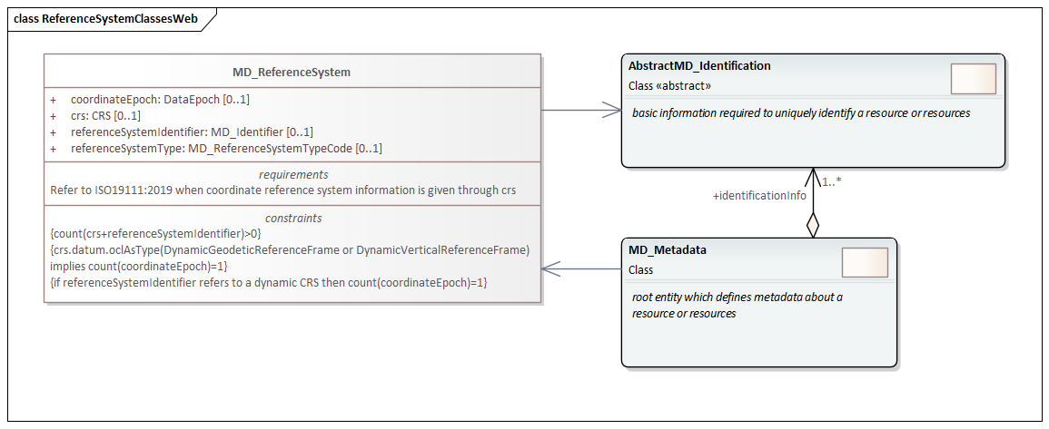 UML diagram of Metadata for Reference System classes in the mrs namespace
