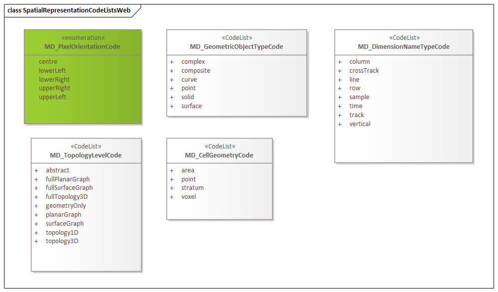 UML diagram of Metadata for Spatial Representation codelists in the msr namespace