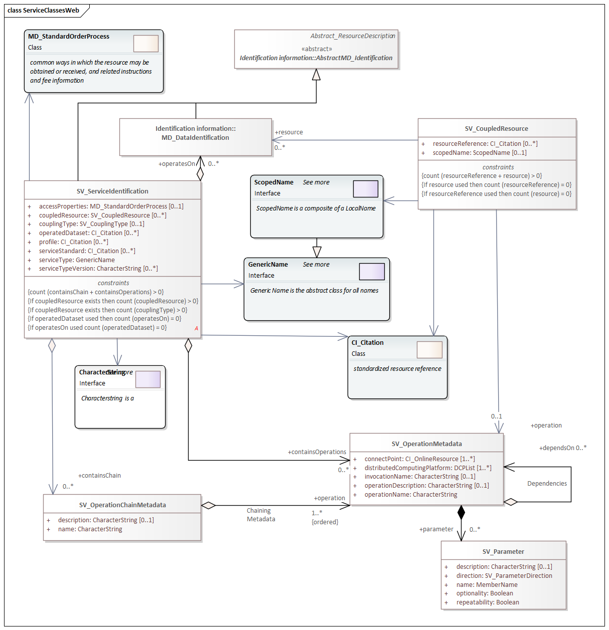 UML diagram of metadata for SeRVices classes in the srv namespace