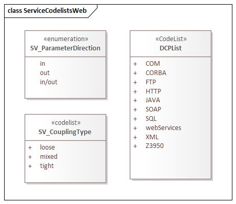 UML diagram of Metadata for SeRVices codelists in the srv namespace