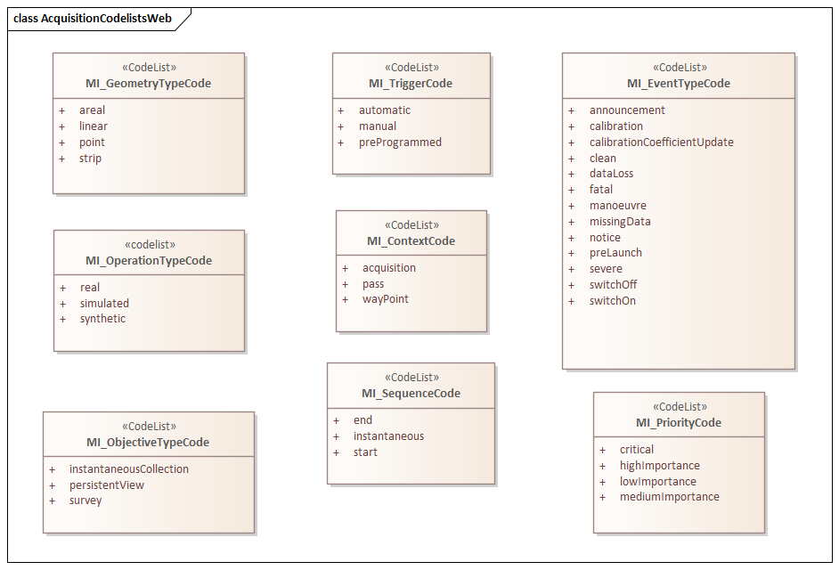 UML diagram of Metadata for Acquisition codelists in the mac namespace