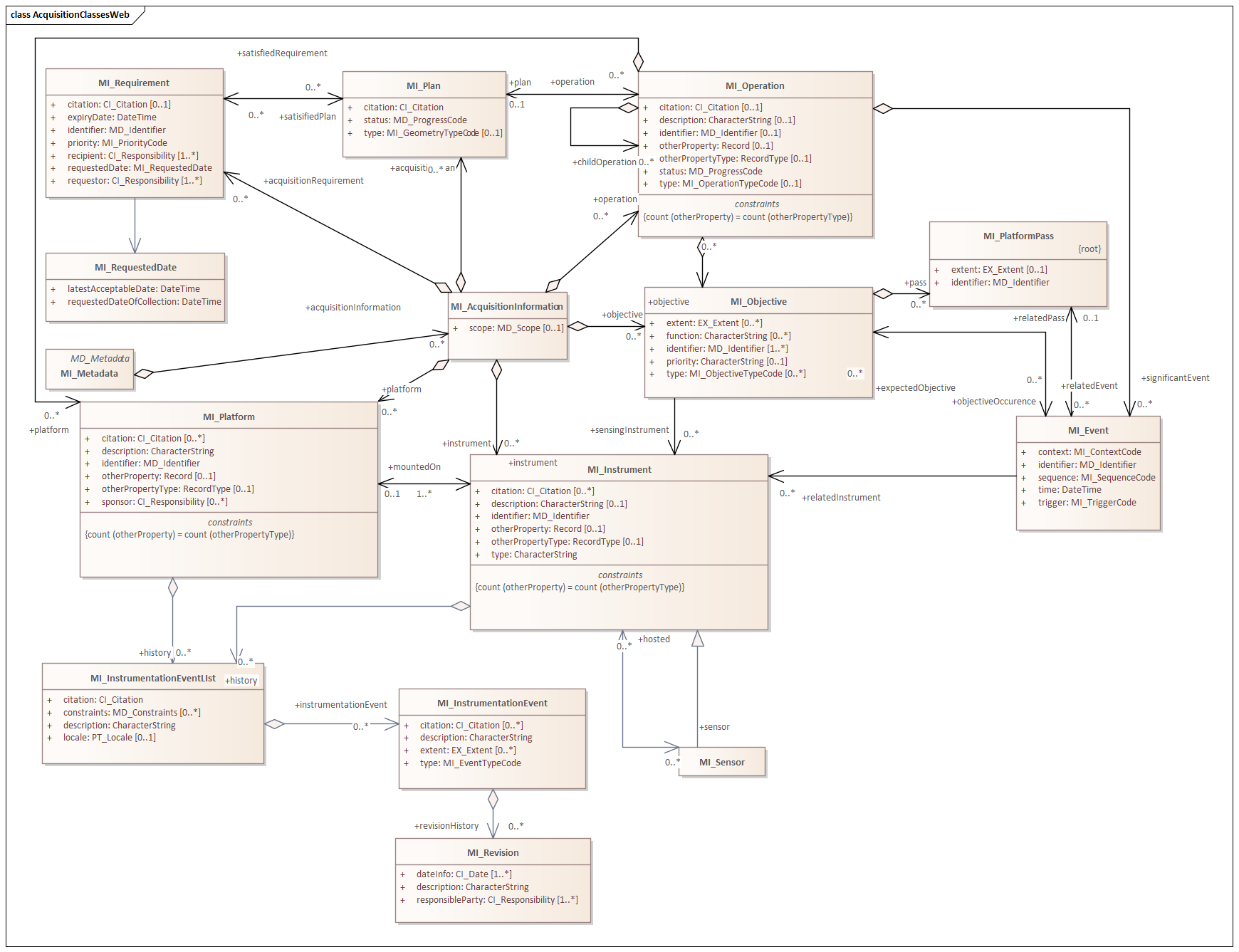 UML diagram of Metadata for Acquisition classes in the mac namespace