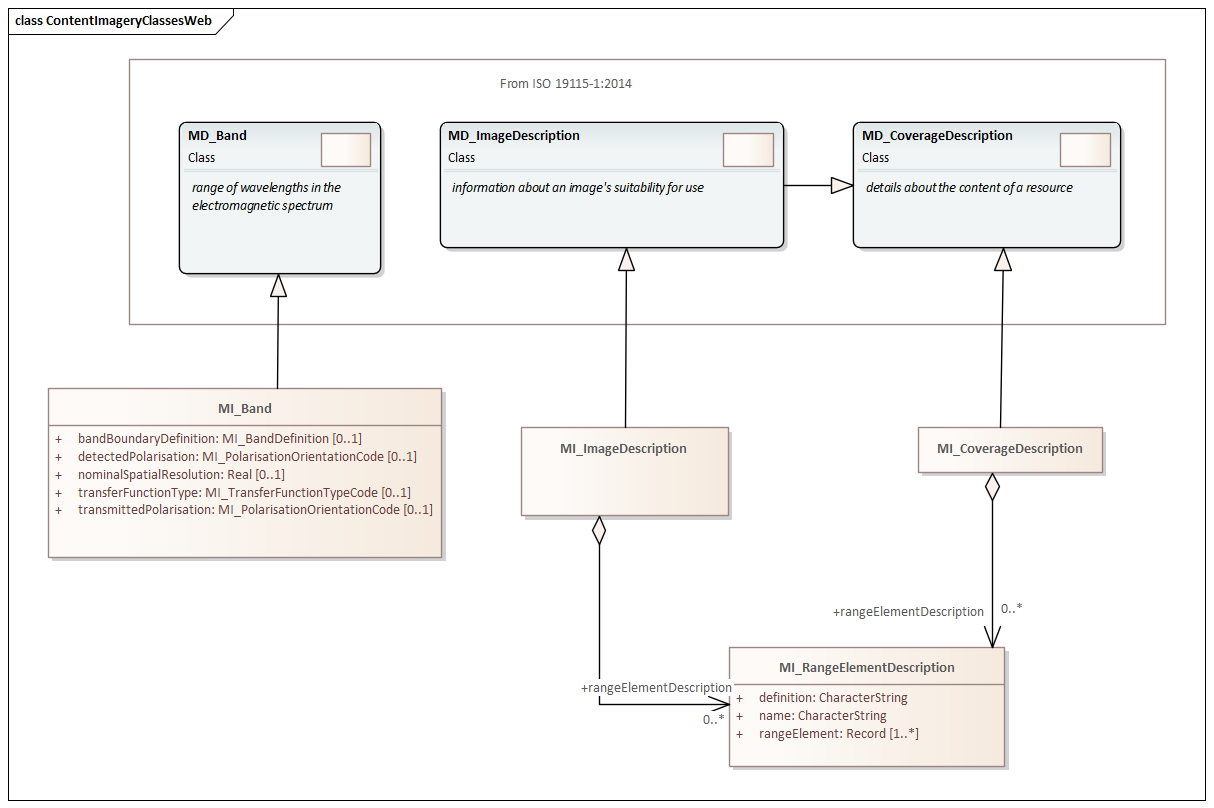 UML diagram of Metadata for Resource Content classes in the mrc namespace focusing on ISO 19115-2