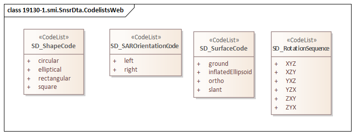 UML diagram of Sensor Model Implementation codelists in the sim namespace