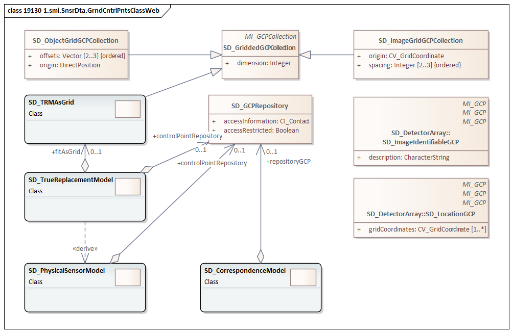 UML diagram of Sensor Model Implementation classes in the smi namespace