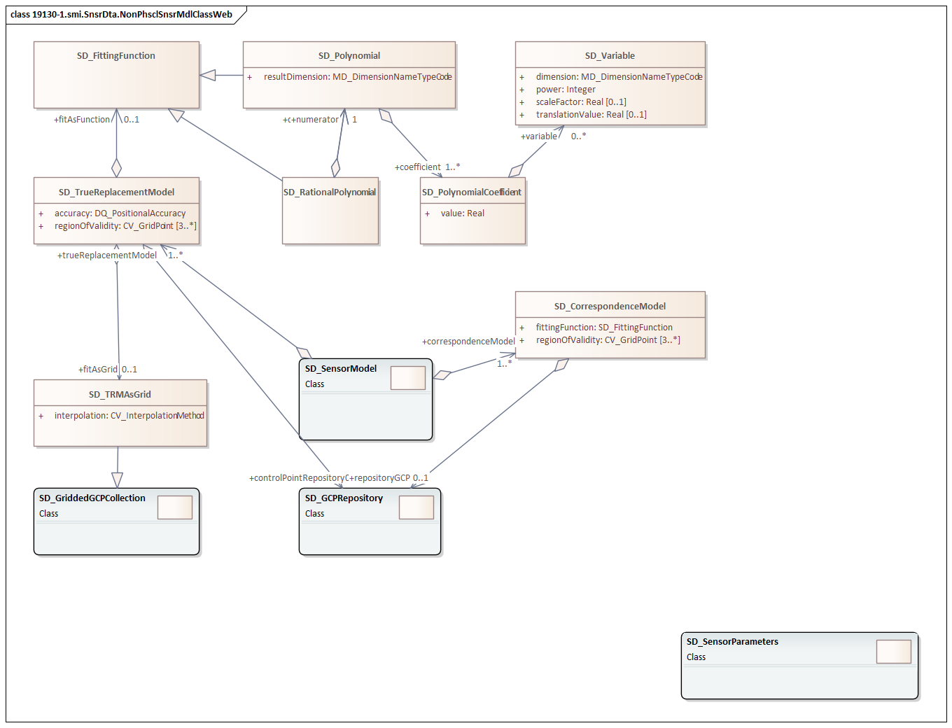 UML diagram of Sensor Model Implementation classes in the smi namespace
