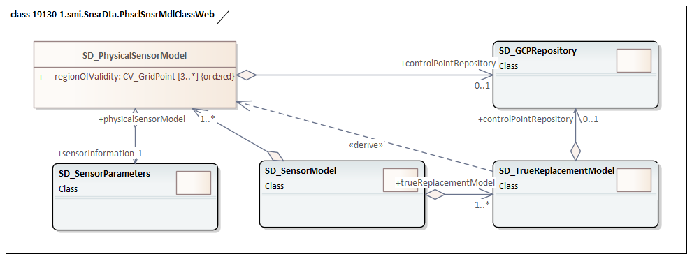 UML diagram of Sensor Model Implementation classes in the smi namespace