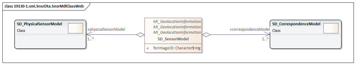 UML diagram of Sensor Model Implementation classes in the smi namespace