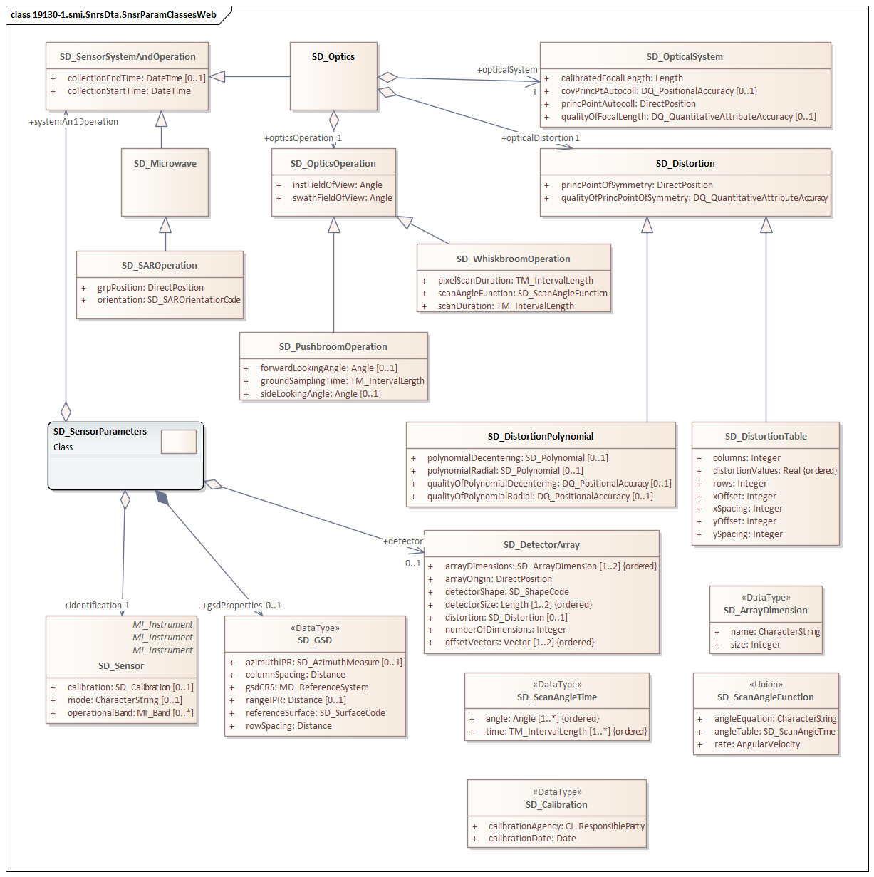 UML diagram of Sensor Model Implementation classes in the smi namespace