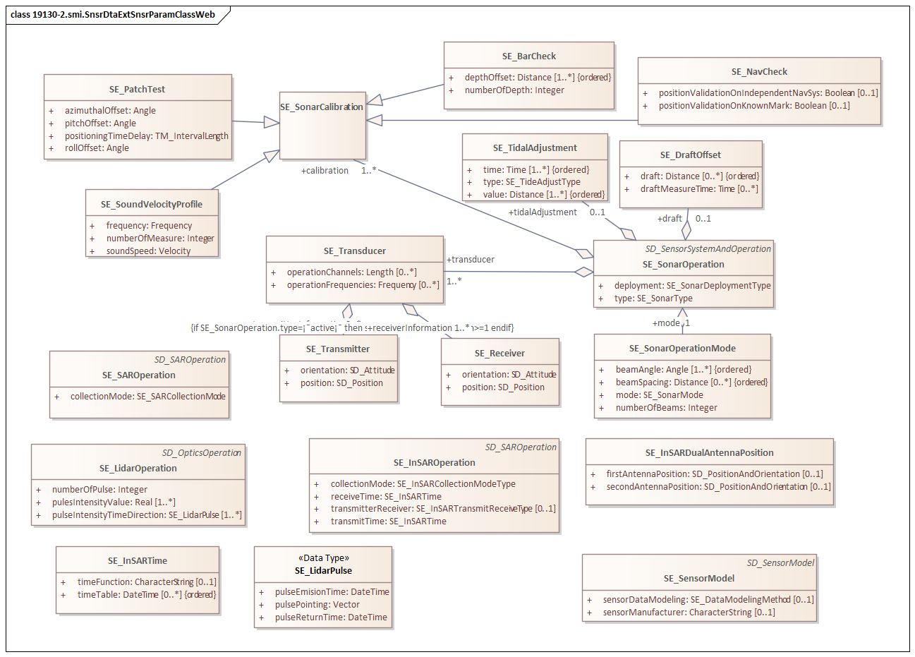 UML diagram of SAR