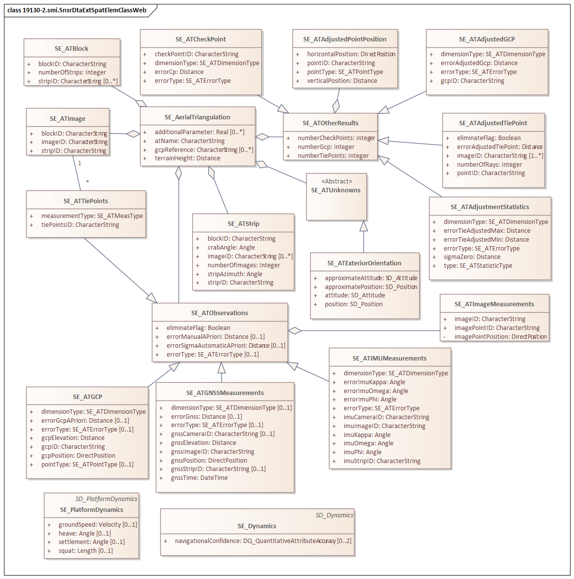 UML diagram of SAR