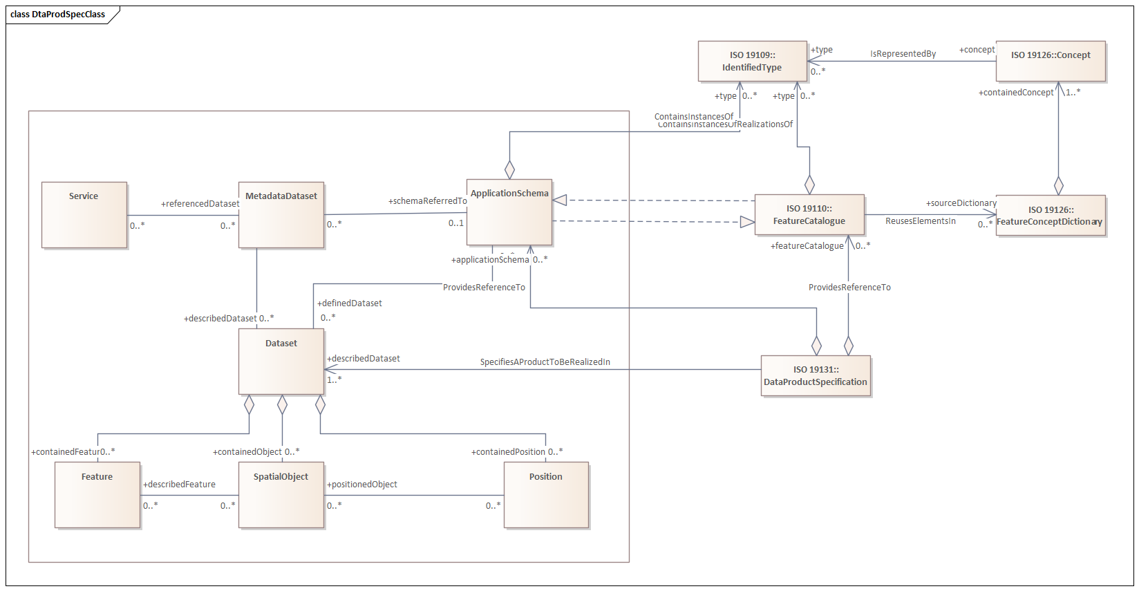 UML diagram of classes from Data Product Specification (DPS) in the dps namespace