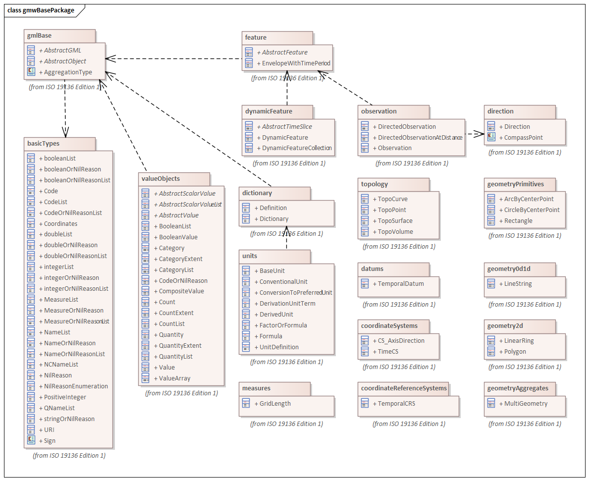 UML diagram of packages from Geographic Markup Wrapper (GMW) in the gmw namespace