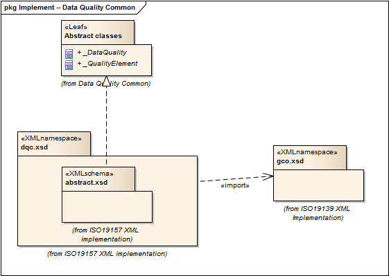 Thumbnail of data quality common UML and attributes