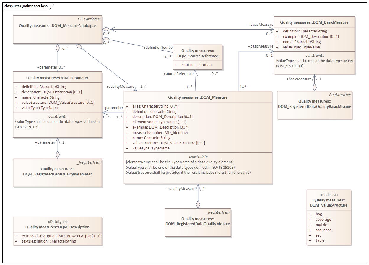 UML diagram of packages from Data Quality Measures (DQM) in the dqm namespace