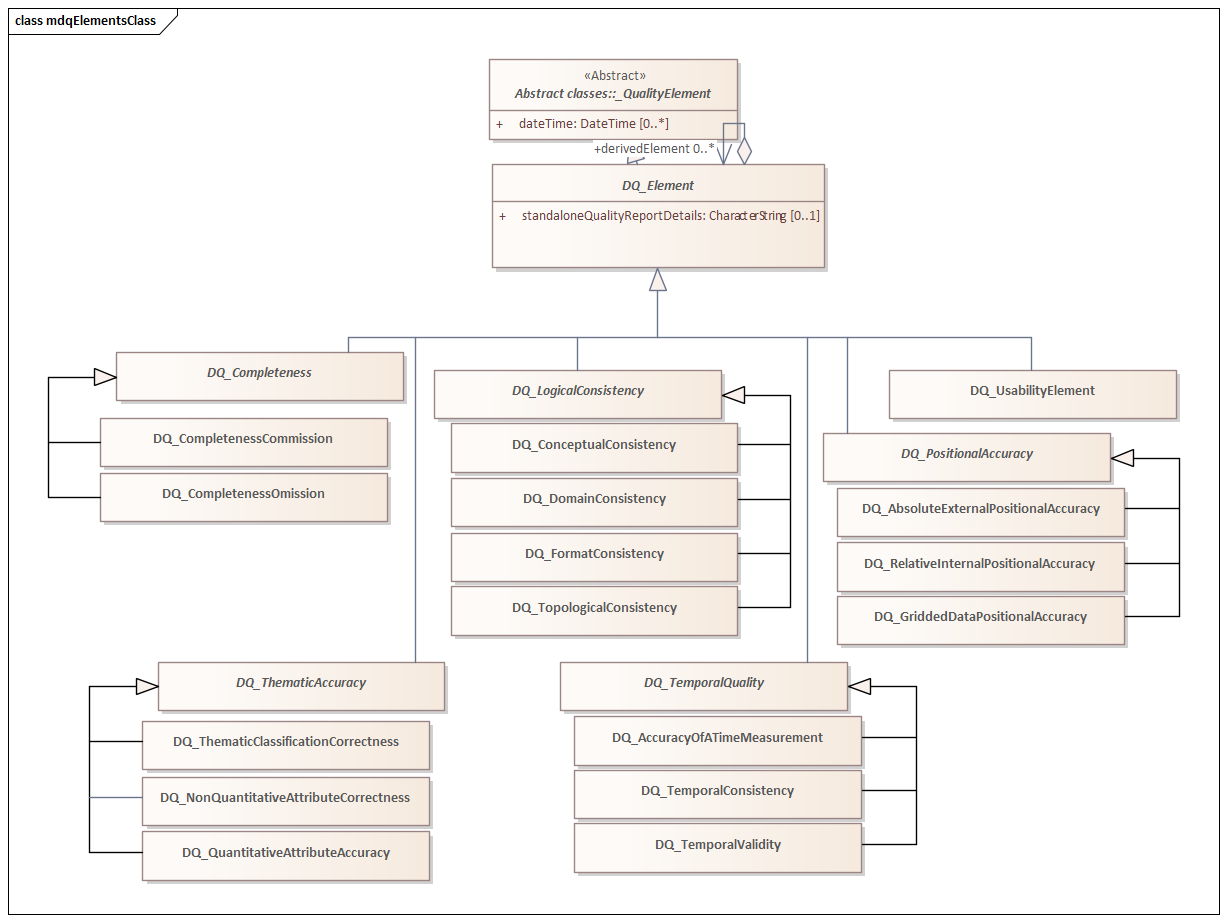 UML diagram of classes in the data quality elements schema from Metadata for Data Quality (MDQ) in the mdq namespace