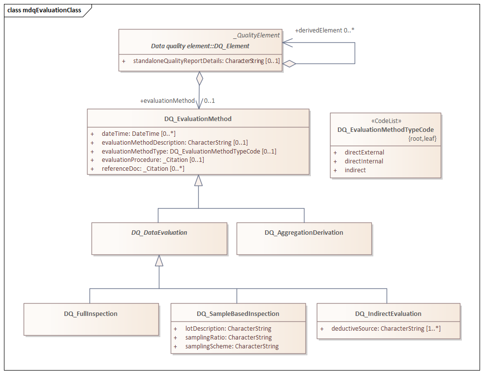 UML diagram of classes in the data quality evaluation schema from Metadata for Data Quality (MDQ) in the mdq namespace