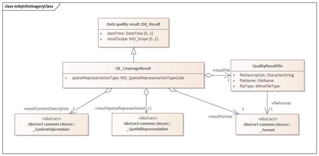 UML diagram of classes in the data quality information - imagery schema from Metadata for Data Quality (MDQ) in the mdq namespace