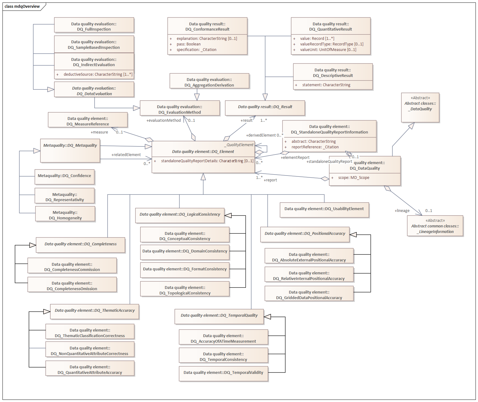 Overview UML diagram of classes from Metadata for Data Quality (MDQ) in the mdq namespace