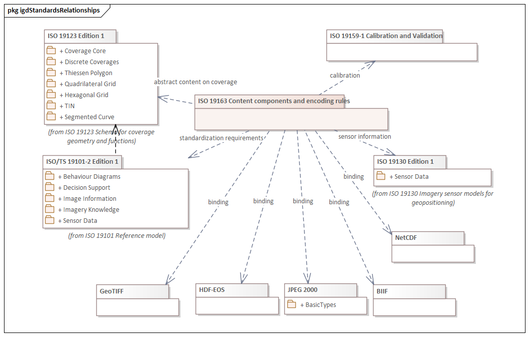 Overview UML diagram of classes from Metadata for Data Quality (IGD) in the igd namespace